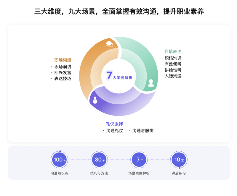 职场人必修课,高效沟通与自信表达 | 更新完结