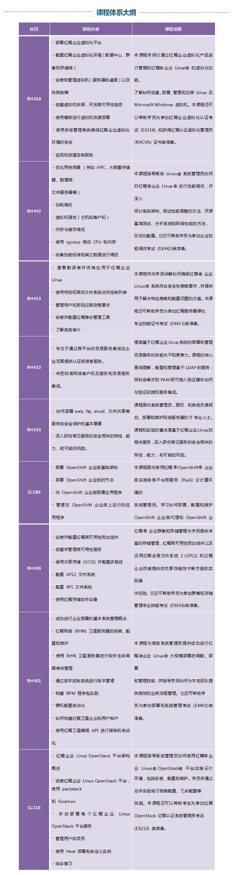RHCA7认证及Linux云计算架构师(IaaS/SaaS/PaaS)|价值6700元|完结