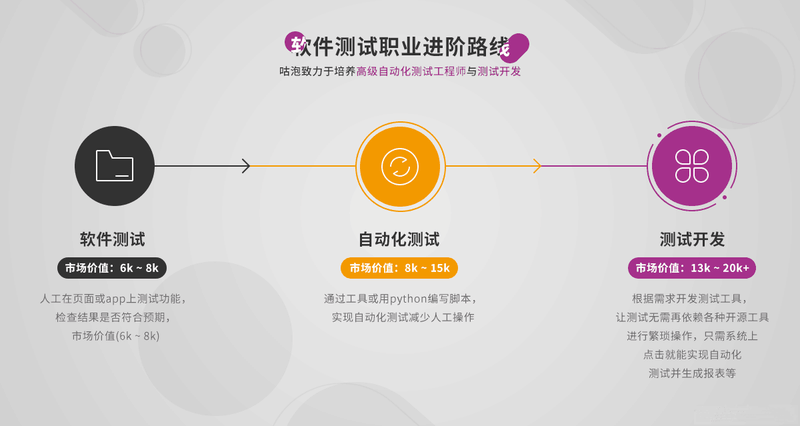 P4:软件测试零基础入门(就业班)| 价值3800元 | 完结